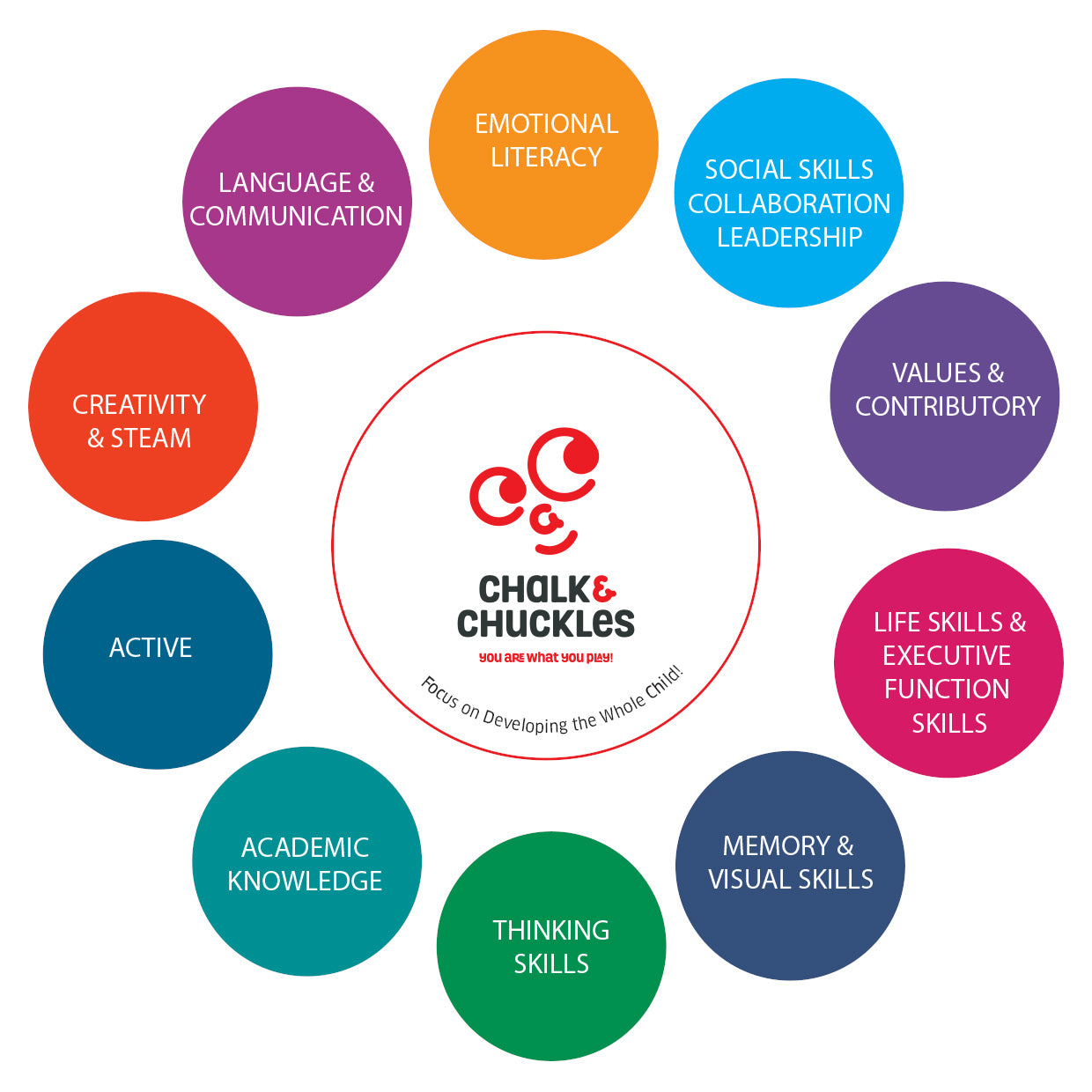 Chalk and Chuckles Toys & games focus on holistic development of the child by providing play experiences that target all crucial areas of child developmental domains.